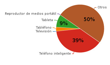 Dispositivos usados para visitar rondilla.org a lo largo de 2016